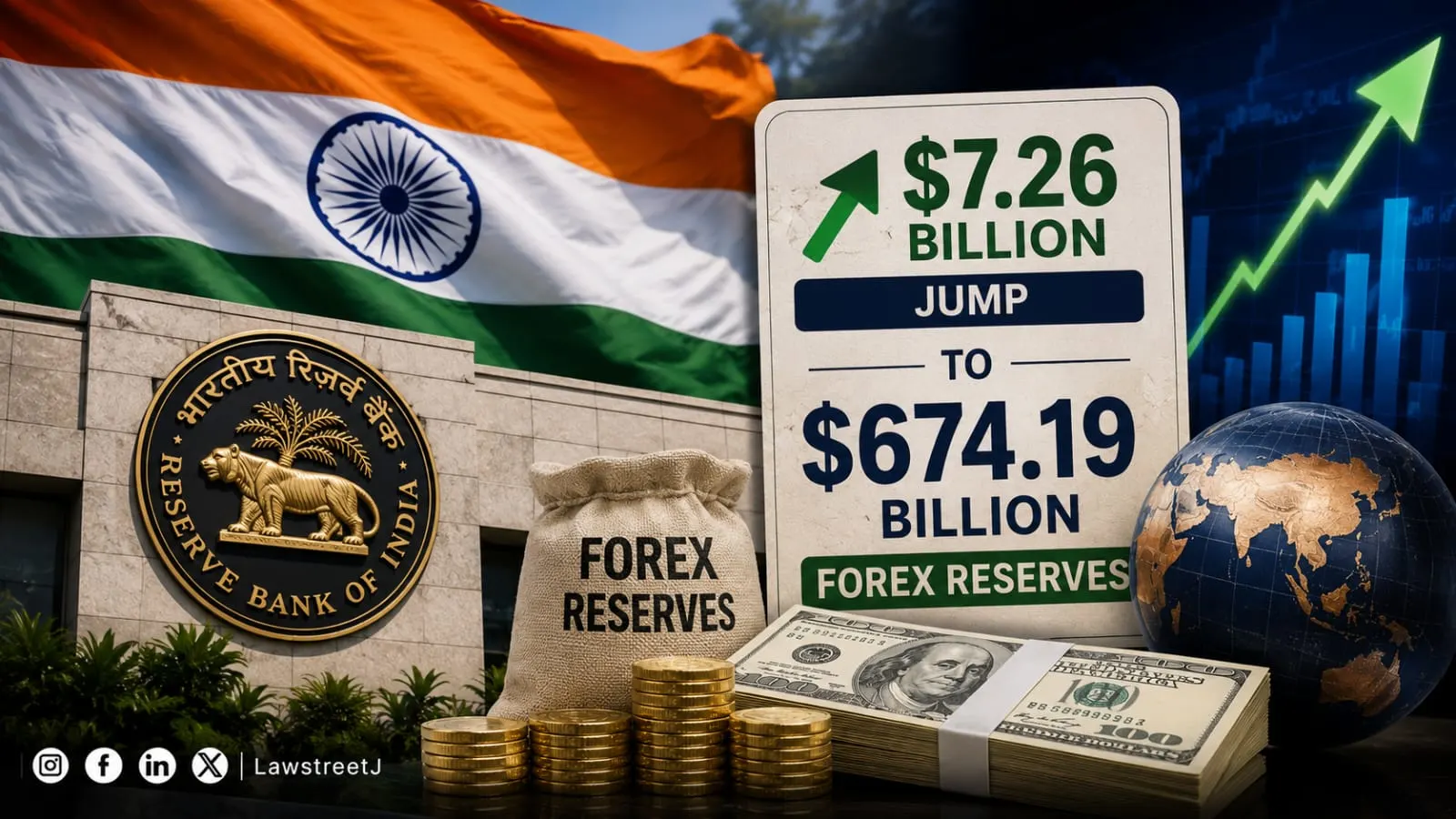 indias-forex-reserves-jump-726-billion-to-67419-billion