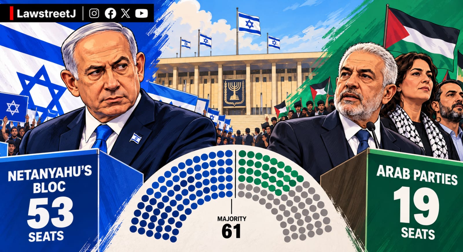 israel-election-netanyahus-bloc-holds-at-53-seats-as-final-count-nears-arab-parties-surge-to-19